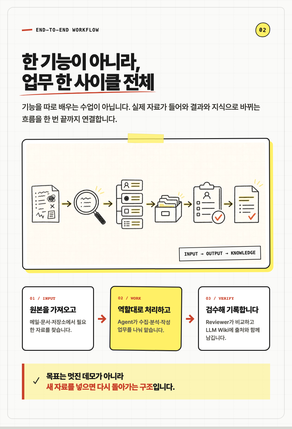 실제 업무 자료를 가져와 역할별로 처리하고 검수와 기록까지 연결하는 엔드투엔드 업무 사이클