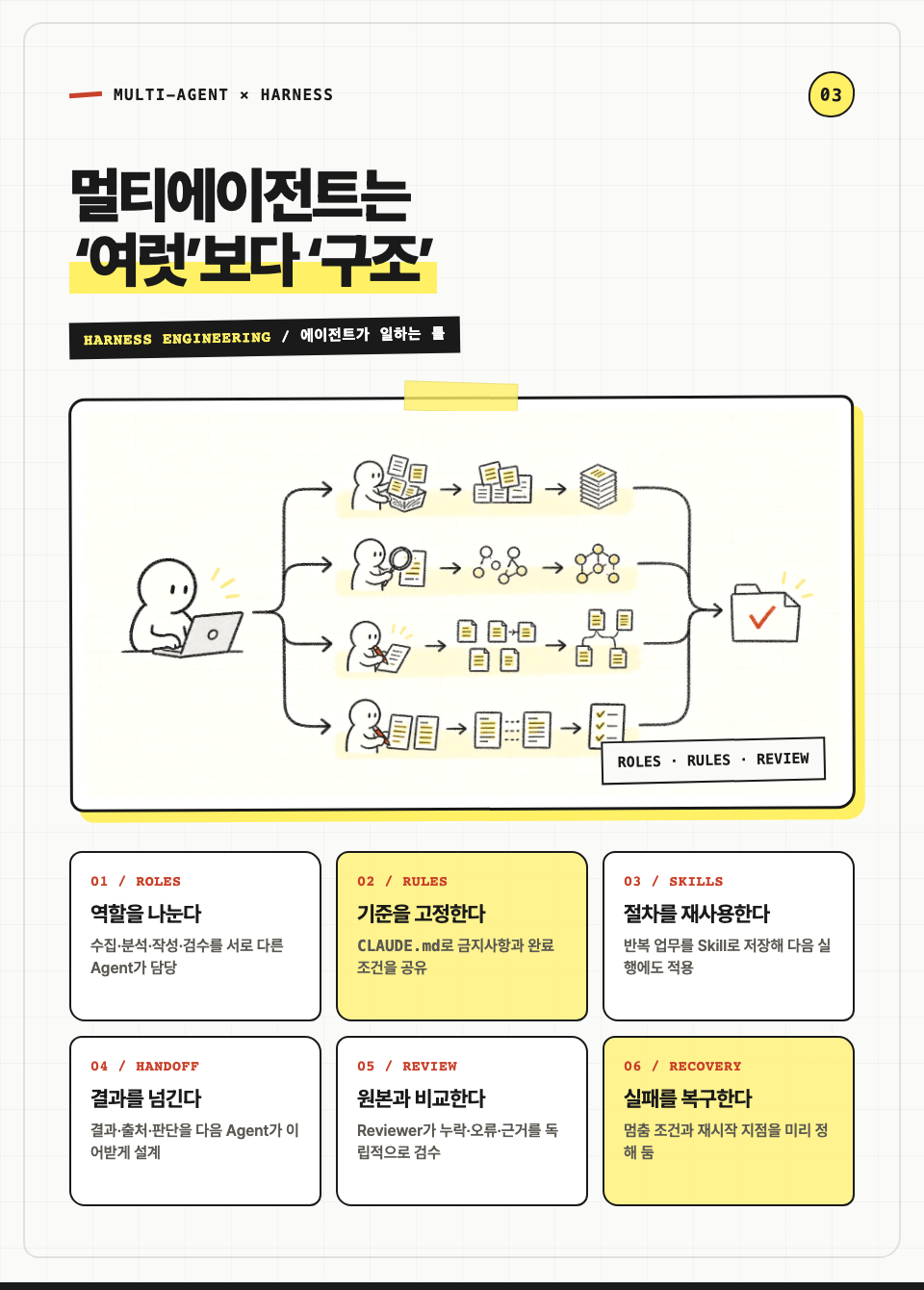 역할, 규칙, Skill, 인계, 검수, 복구 구조를 설계하는 멀티에이전트와 하네스 엔지니어링